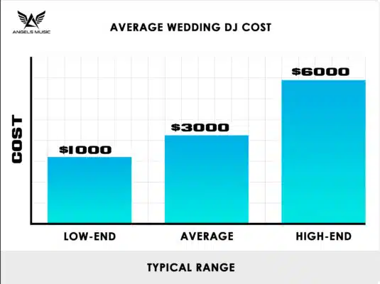 angels-music-average-wedding-dj-cost-chart-2022